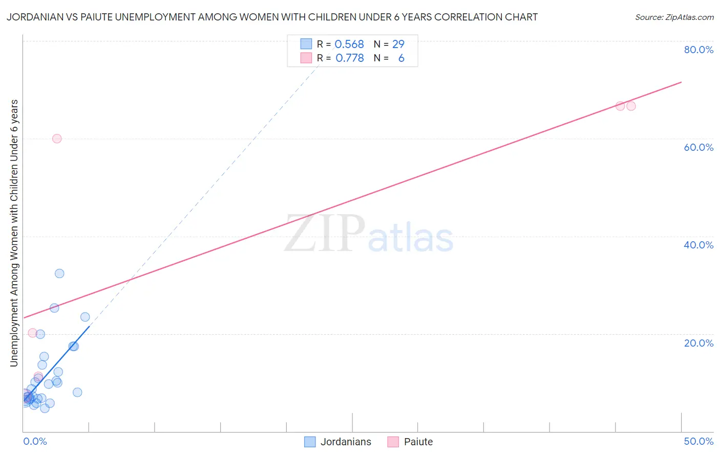 Jordanian vs Paiute Unemployment Among Women with Children Under 6 years