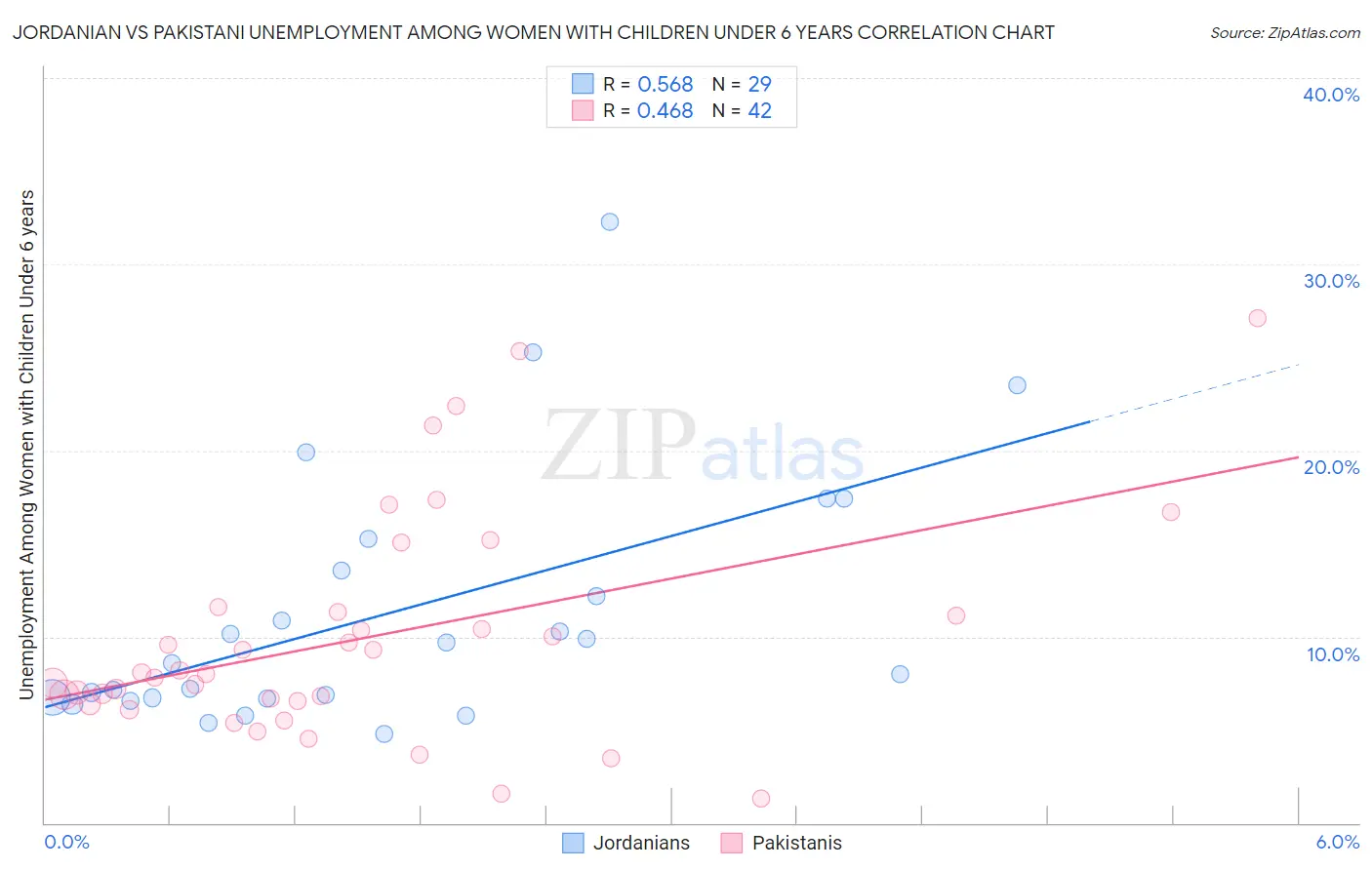Jordanian vs Pakistani Unemployment Among Women with Children Under 6 years