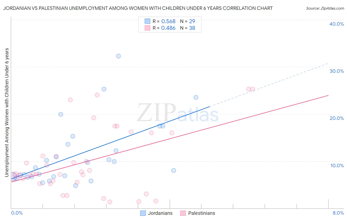 Jordanian vs Palestinian Unemployment Among Women with Children Under 6 years