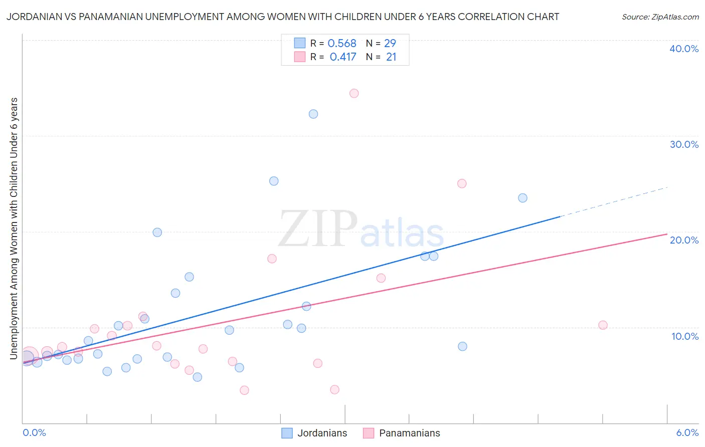 Jordanian vs Panamanian Unemployment Among Women with Children Under 6 years