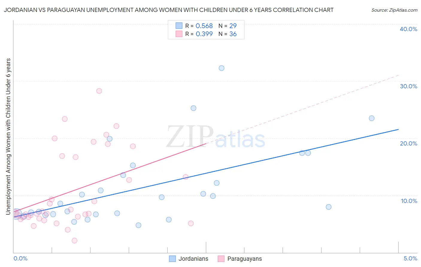 Jordanian vs Paraguayan Unemployment Among Women with Children Under 6 years