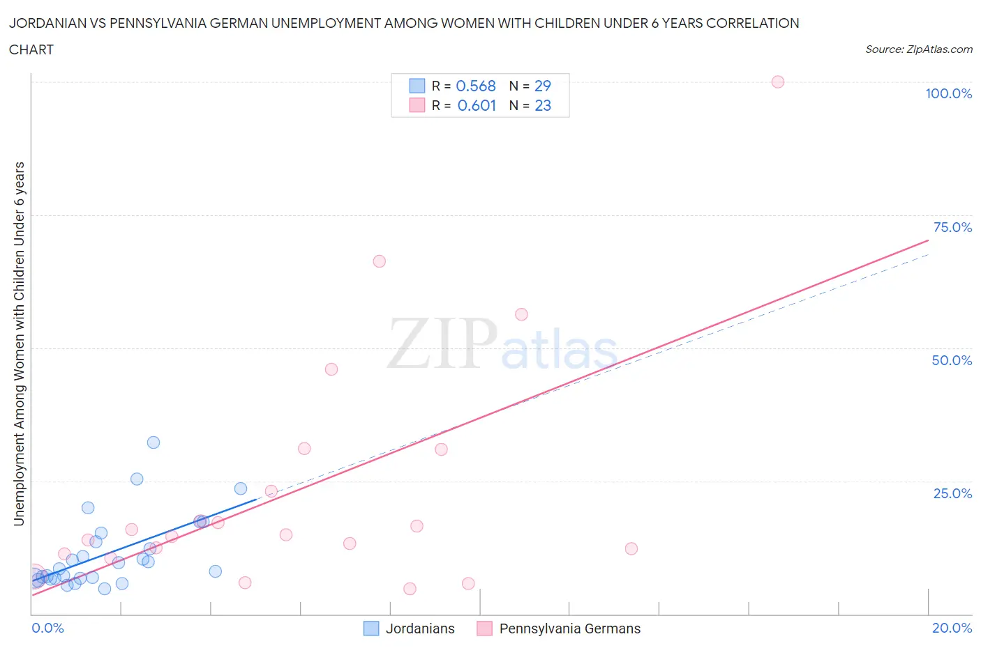 Jordanian vs Pennsylvania German Unemployment Among Women with Children Under 6 years