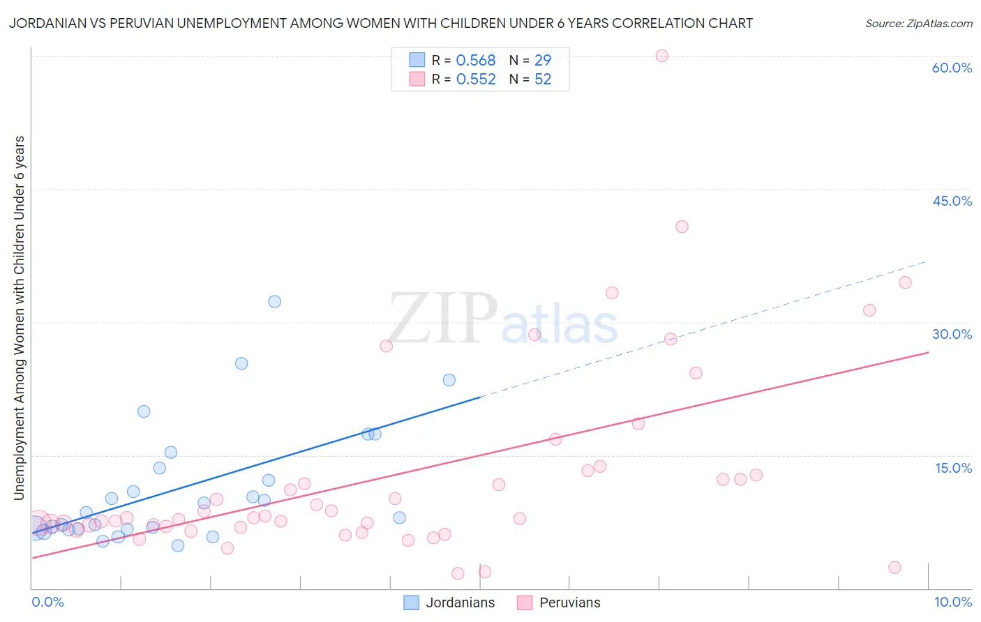 Jordanian vs Peruvian Unemployment Among Women with Children Under 6 years