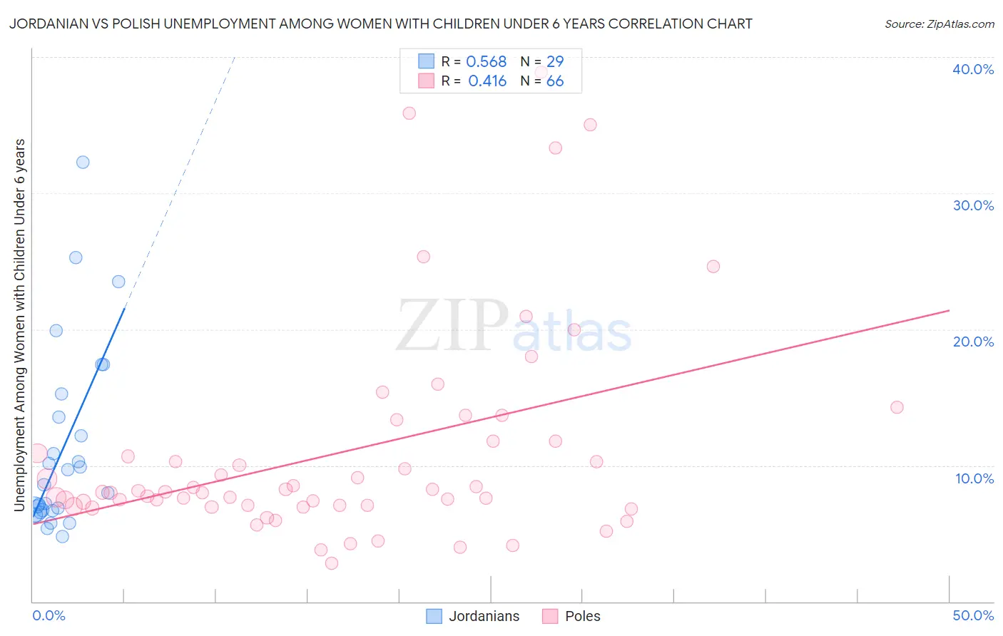 Jordanian vs Polish Unemployment Among Women with Children Under 6 years