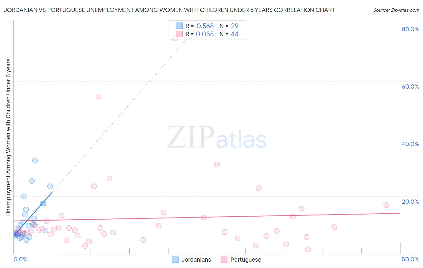 Jordanian vs Portuguese Unemployment Among Women with Children Under 6 years