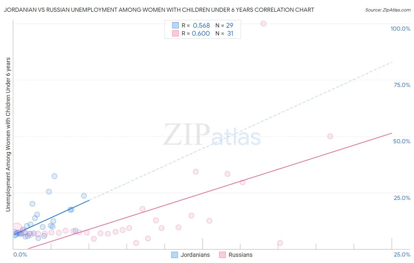 Jordanian vs Russian Unemployment Among Women with Children Under 6 years