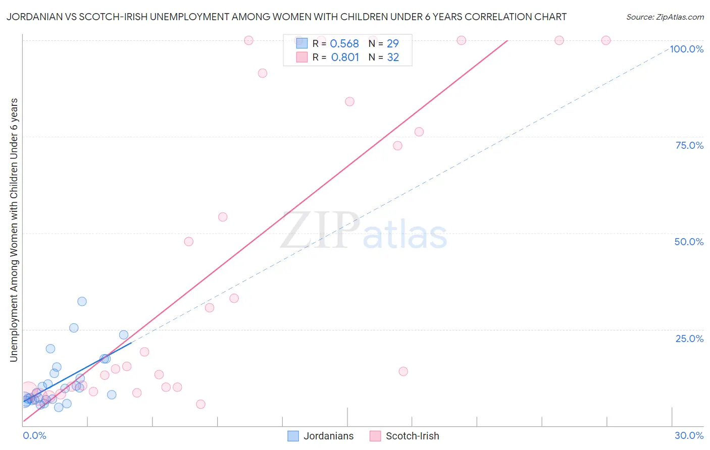 Jordanian vs Scotch-Irish Unemployment Among Women with Children Under 6 years