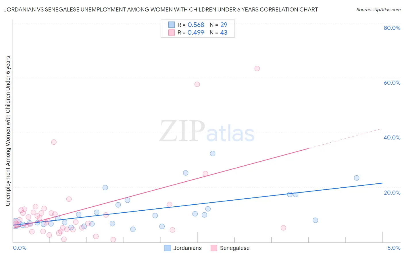 Jordanian vs Senegalese Unemployment Among Women with Children Under 6 years
