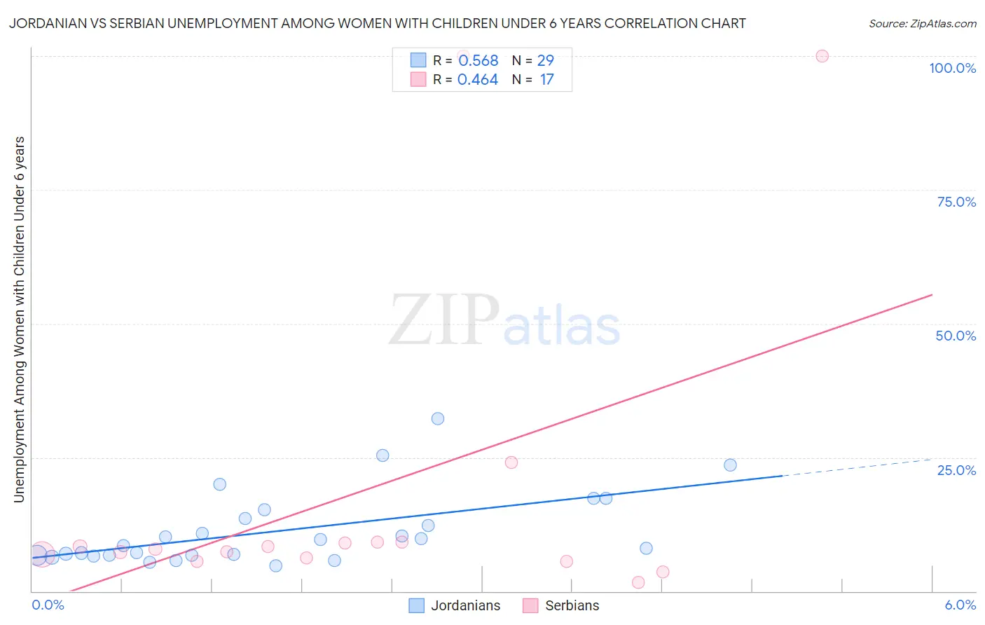 Jordanian vs Serbian Unemployment Among Women with Children Under 6 years