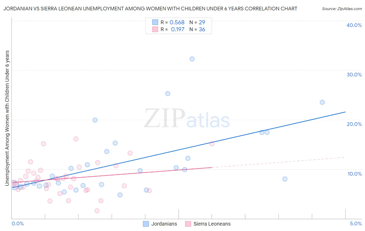 Jordanian vs Sierra Leonean Unemployment Among Women with Children Under 6 years