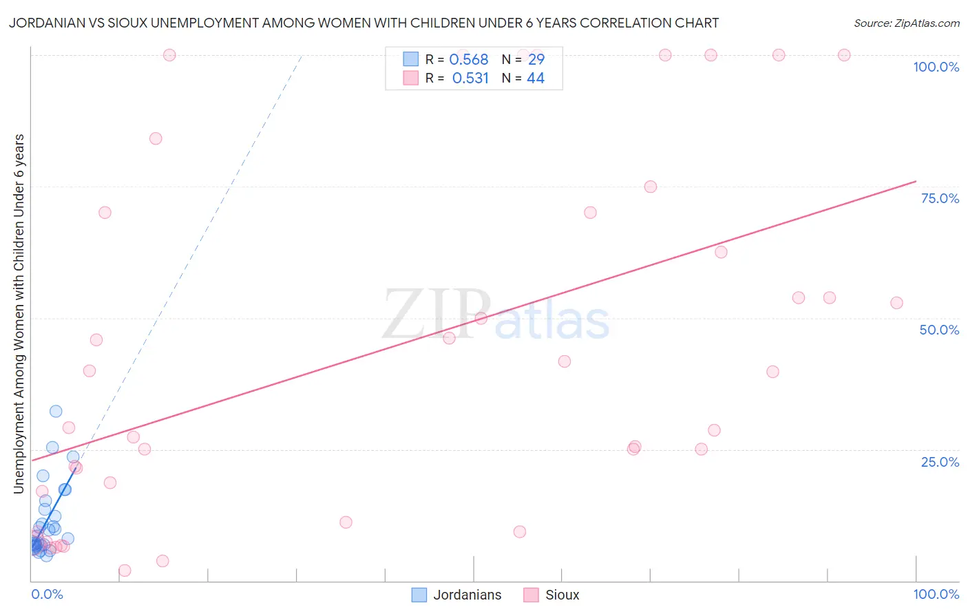 Jordanian vs Sioux Unemployment Among Women with Children Under 6 years