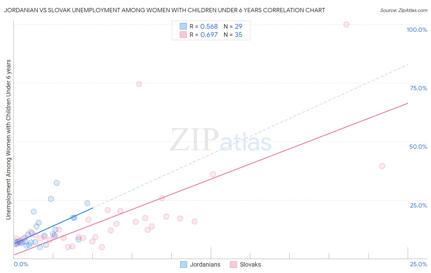Jordanian vs Slovak Unemployment Among Women with Children Under 6 years