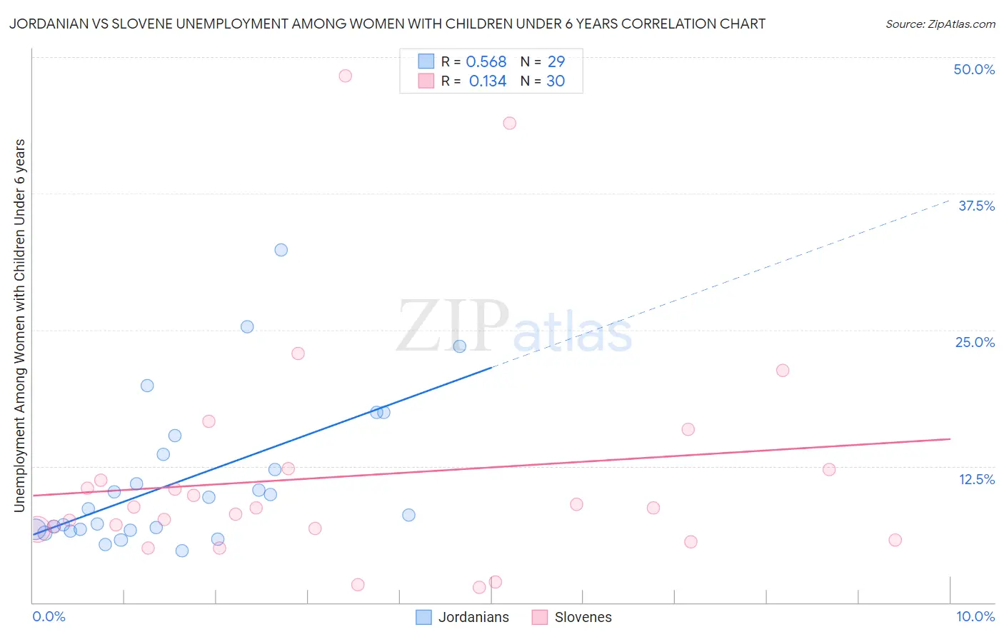 Jordanian vs Slovene Unemployment Among Women with Children Under 6 years