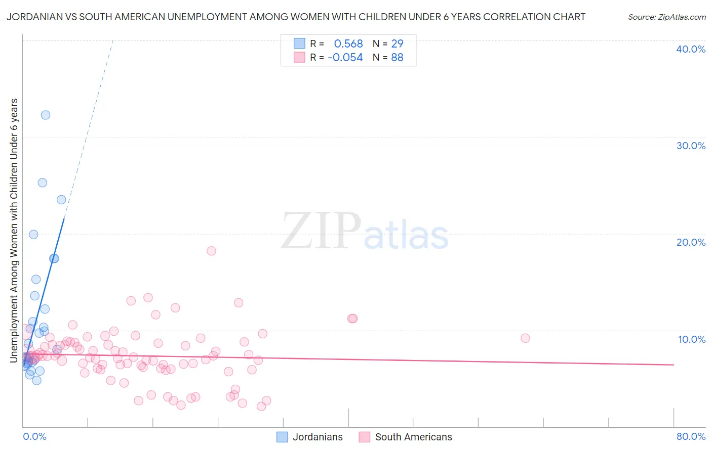 Jordanian vs South American Unemployment Among Women with Children Under 6 years