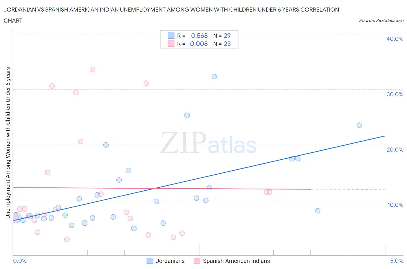 Jordanian vs Spanish American Indian Unemployment Among Women with Children Under 6 years