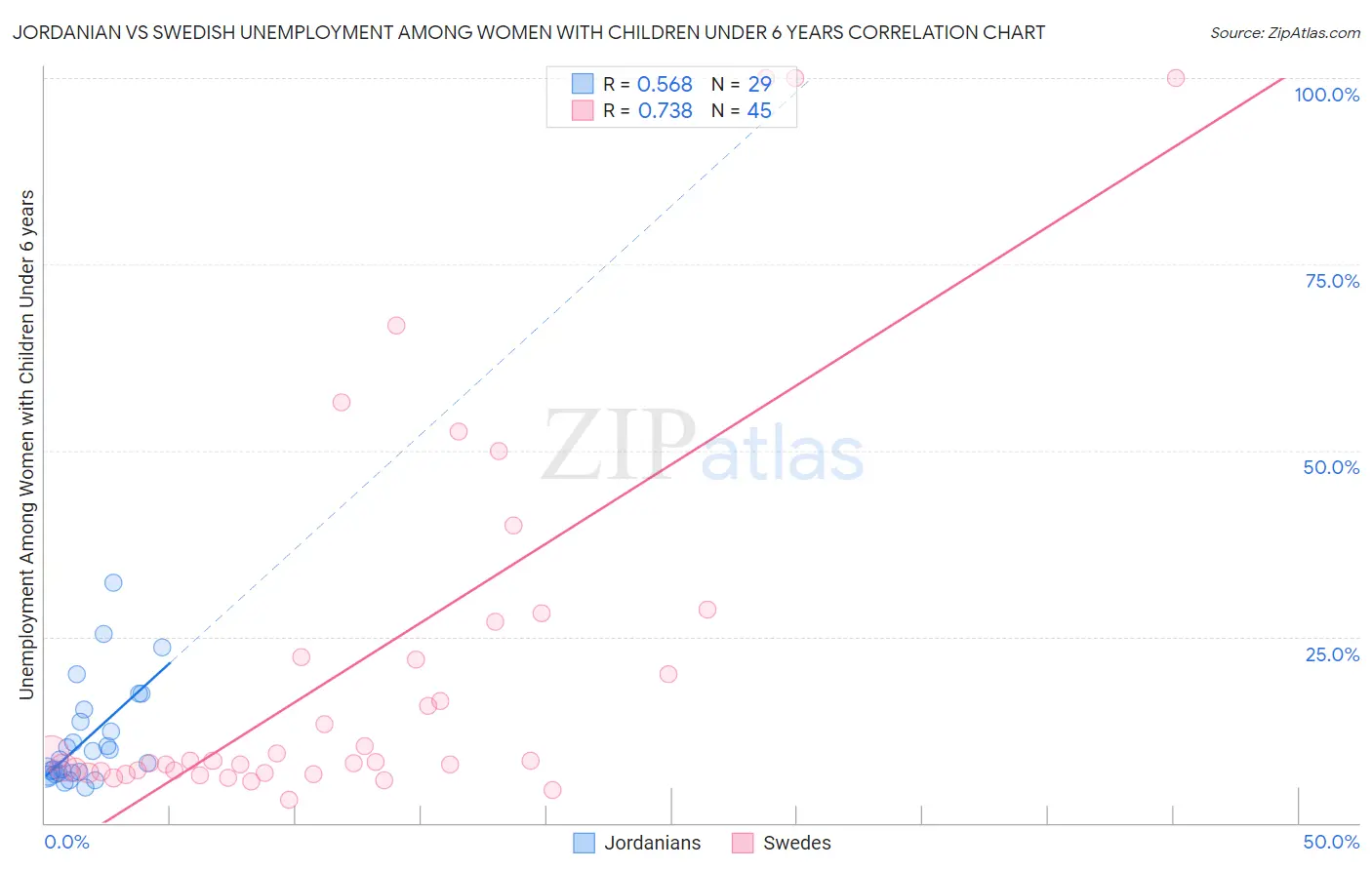 Jordanian vs Swedish Unemployment Among Women with Children Under 6 years