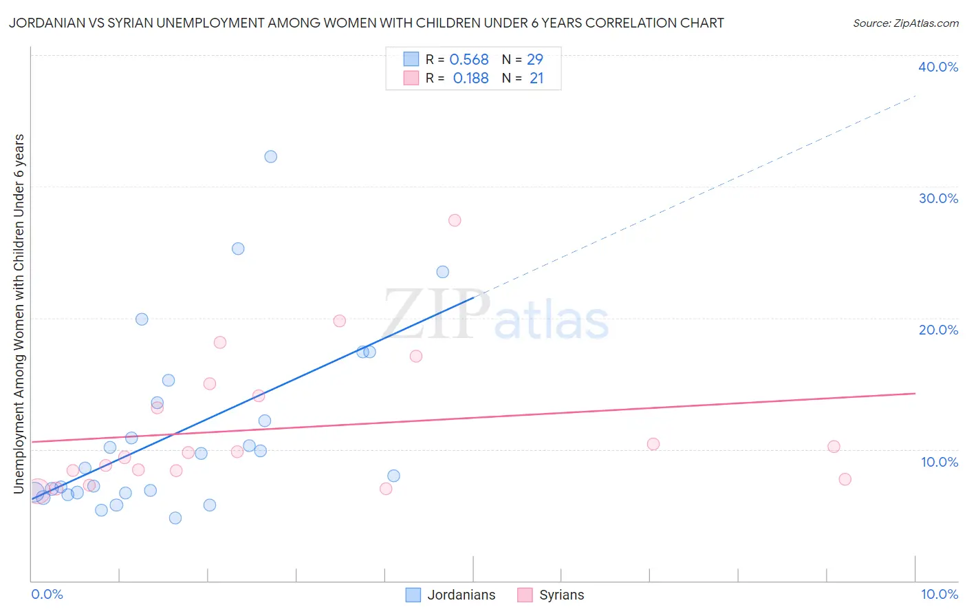 Jordanian vs Syrian Unemployment Among Women with Children Under 6 years