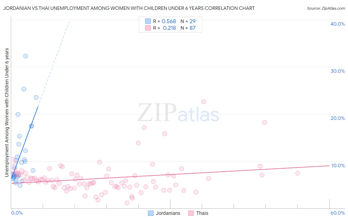 Jordanian vs Thai Unemployment Among Women with Children Under 6 years