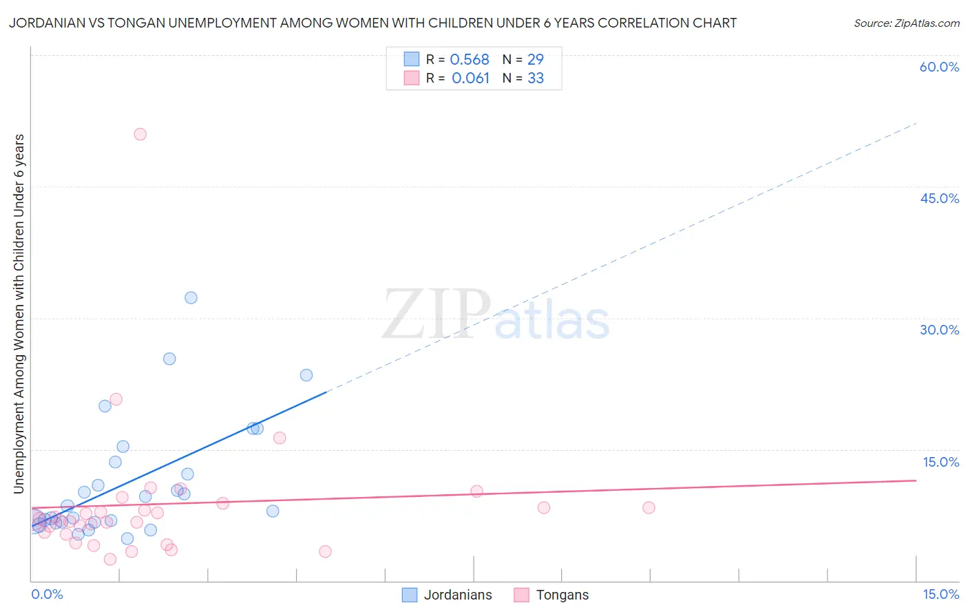 Jordanian vs Tongan Unemployment Among Women with Children Under 6 years