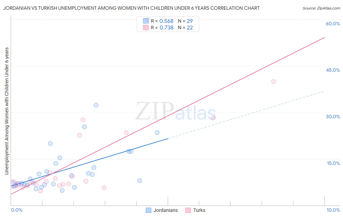 Jordanian vs Turkish Unemployment Among Women with Children Under 6 years