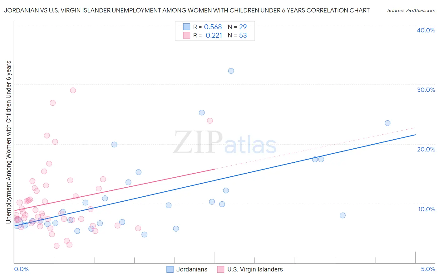 Jordanian vs U.S. Virgin Islander Unemployment Among Women with Children Under 6 years