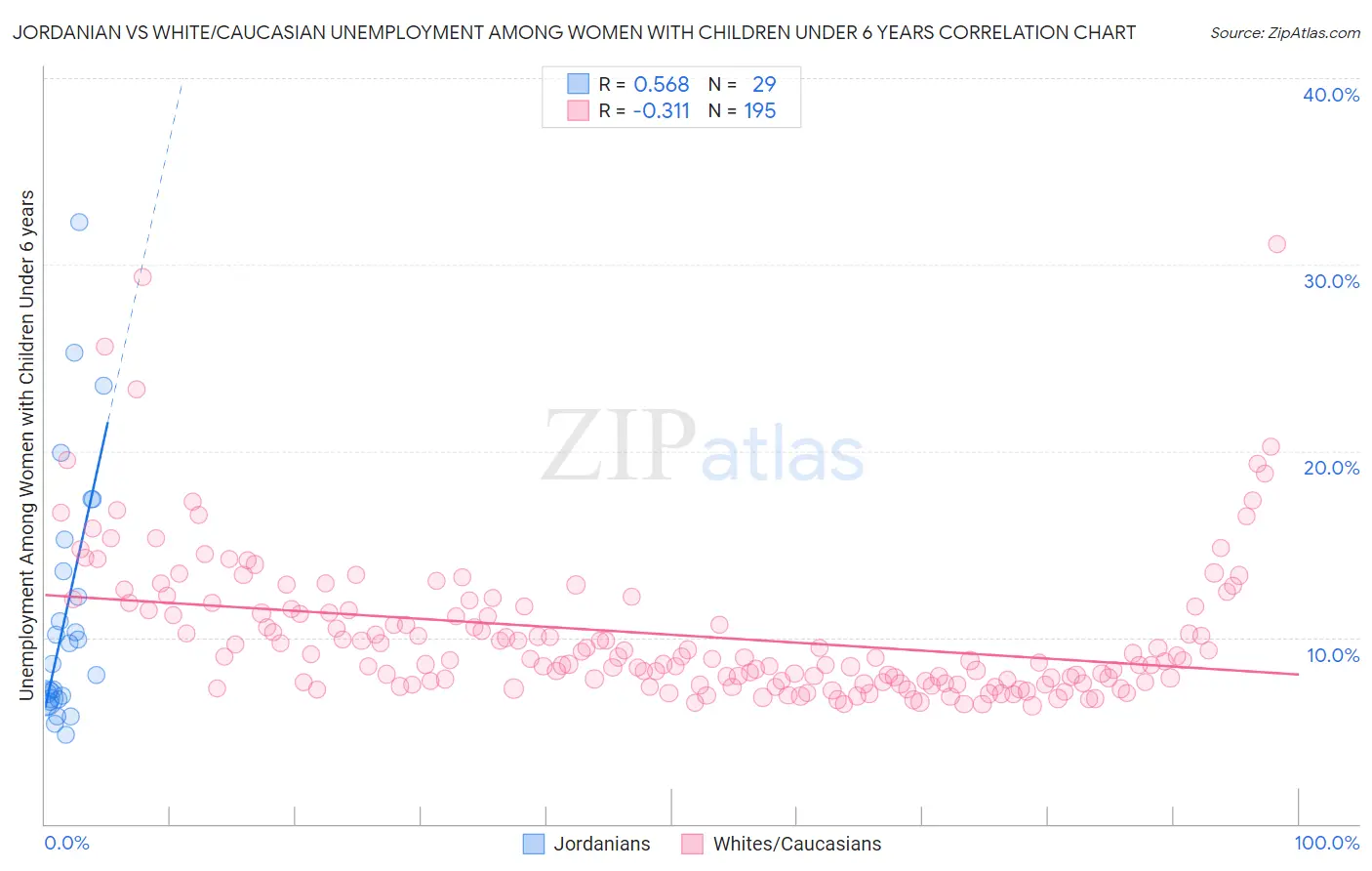 Jordanian vs White/Caucasian Unemployment Among Women with Children Under 6 years