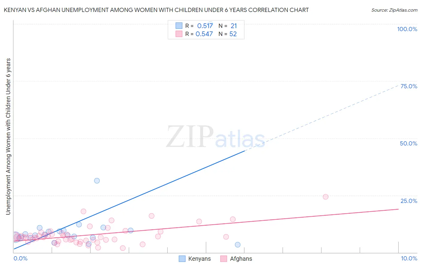 Kenyan vs Afghan Unemployment Among Women with Children Under 6 years