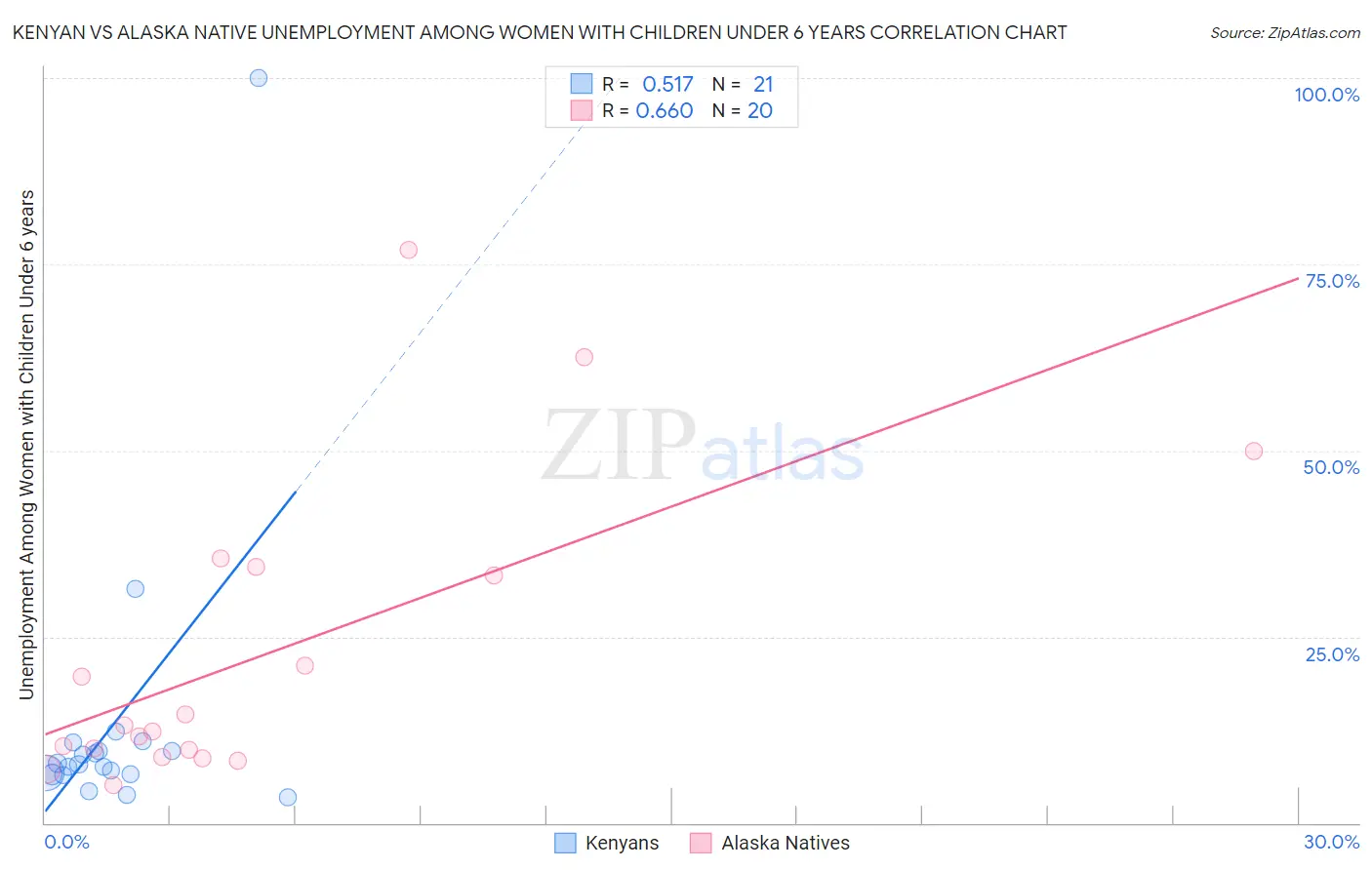 Kenyan vs Alaska Native Unemployment Among Women with Children Under 6 years