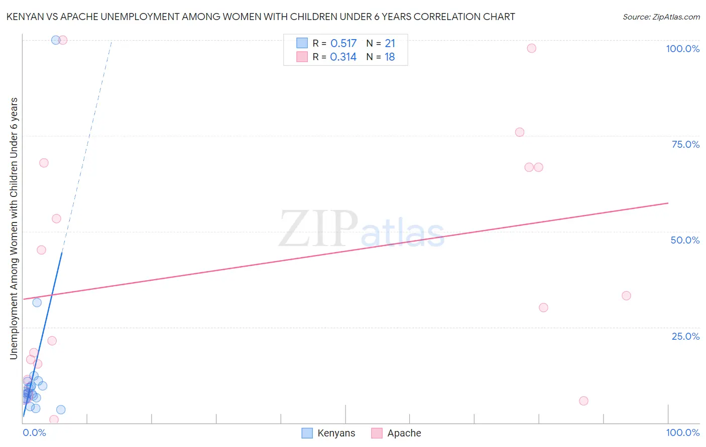 Kenyan vs Apache Unemployment Among Women with Children Under 6 years