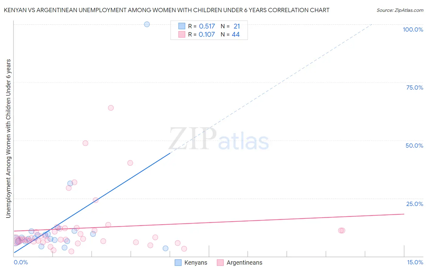 Kenyan vs Argentinean Unemployment Among Women with Children Under 6 years