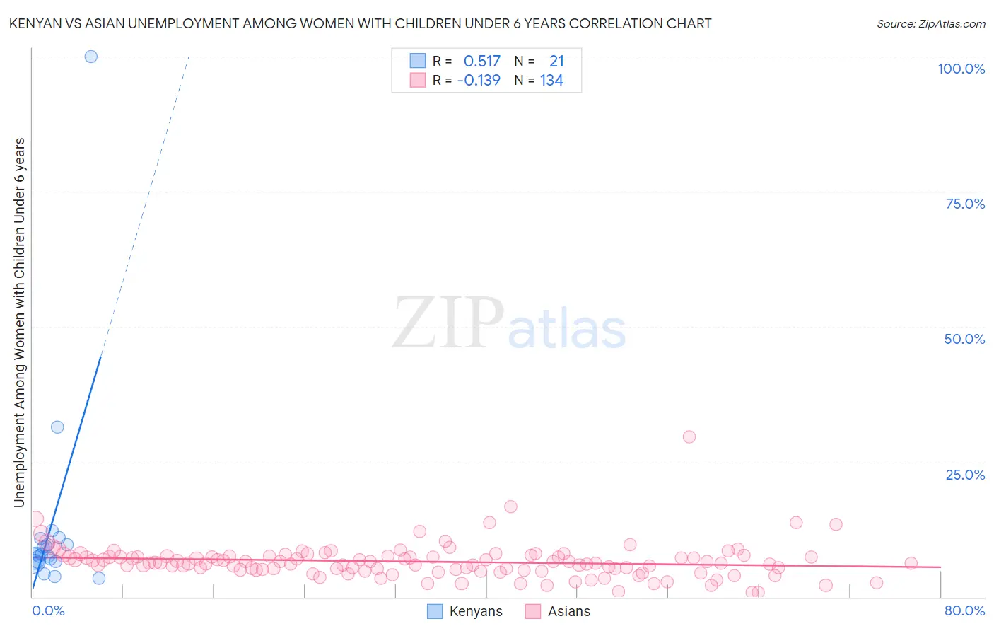 Kenyan vs Asian Unemployment Among Women with Children Under 6 years