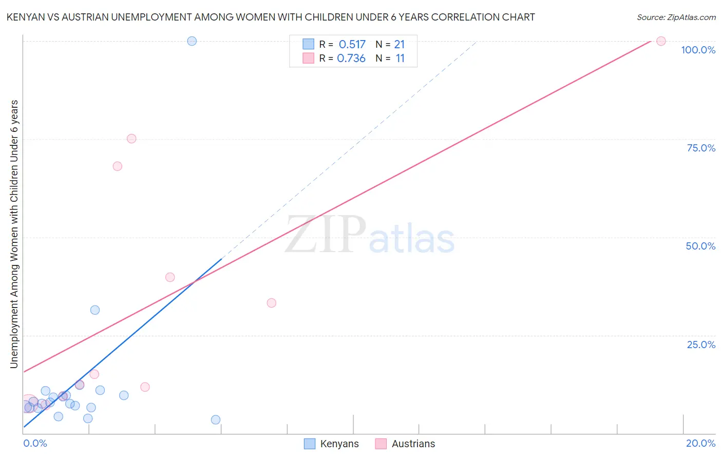 Kenyan vs Austrian Unemployment Among Women with Children Under 6 years