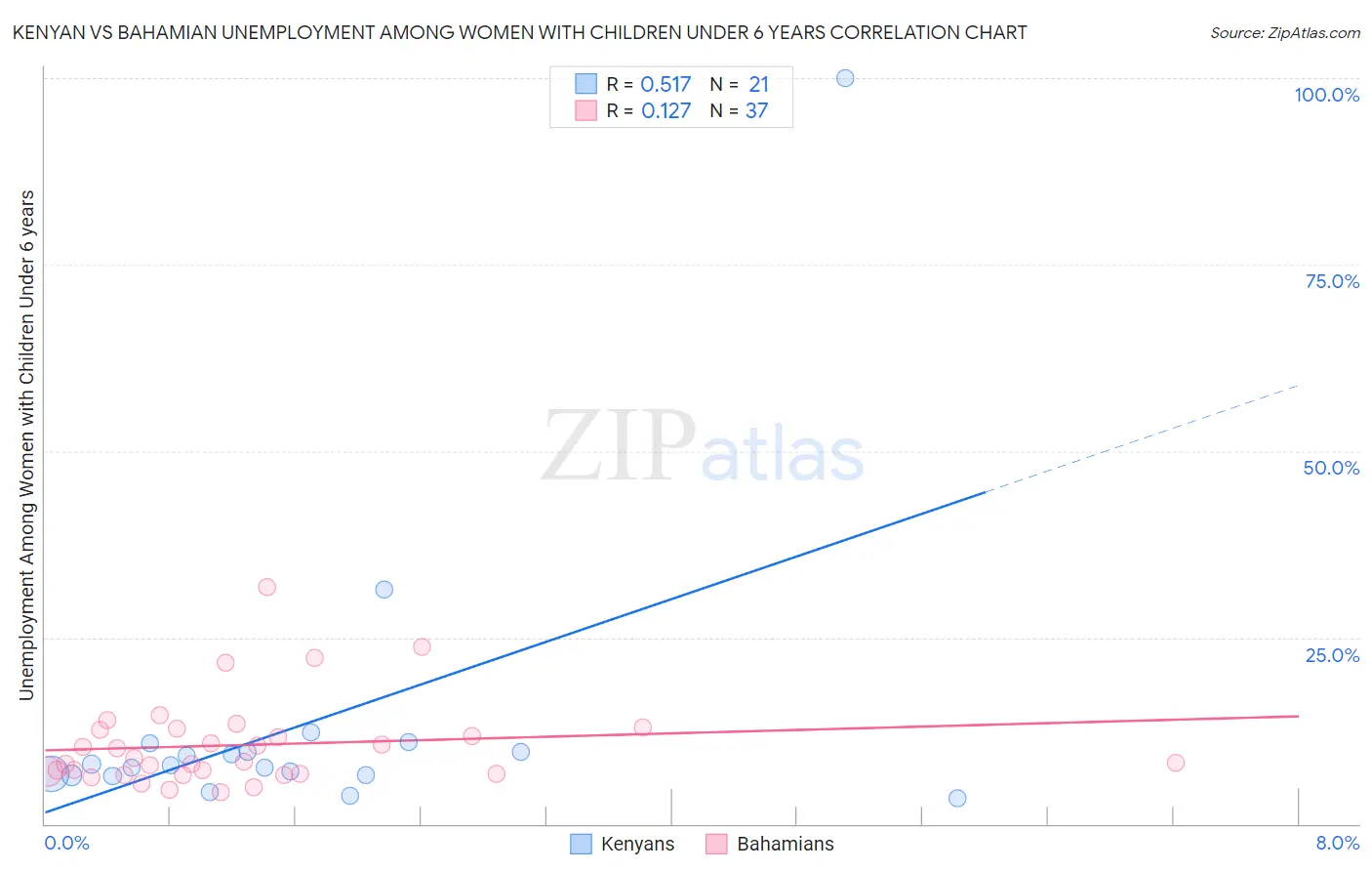 Kenyan vs Bahamian Unemployment Among Women with Children Under 6 years