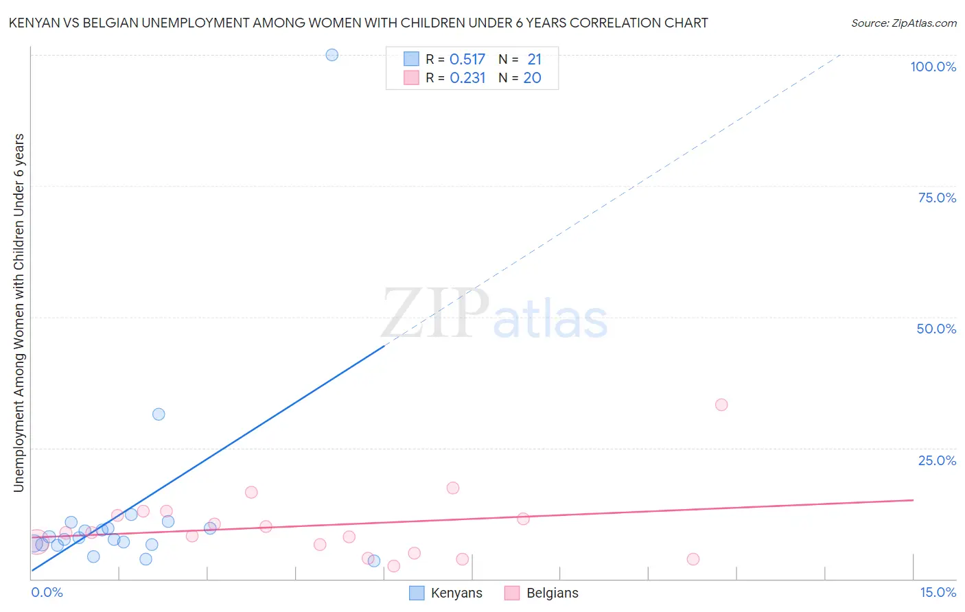 Kenyan vs Belgian Unemployment Among Women with Children Under 6 years