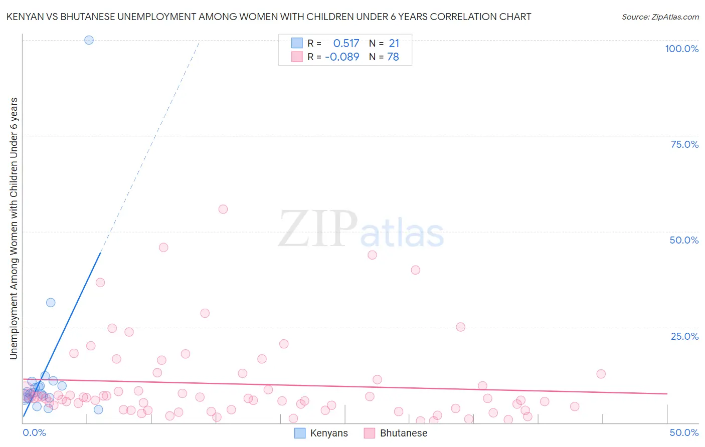 Kenyan vs Bhutanese Unemployment Among Women with Children Under 6 years