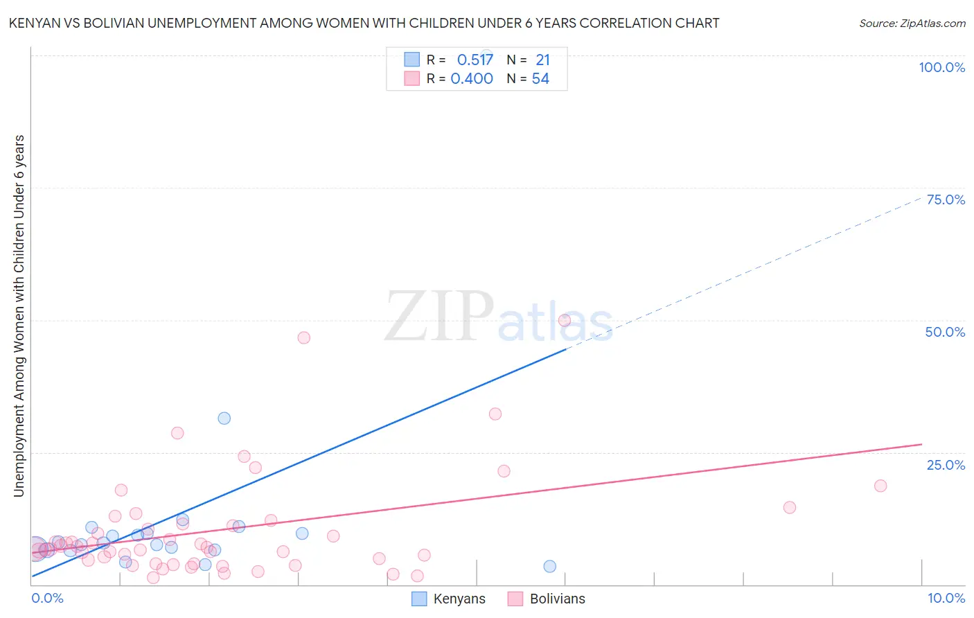 Kenyan vs Bolivian Unemployment Among Women with Children Under 6 years