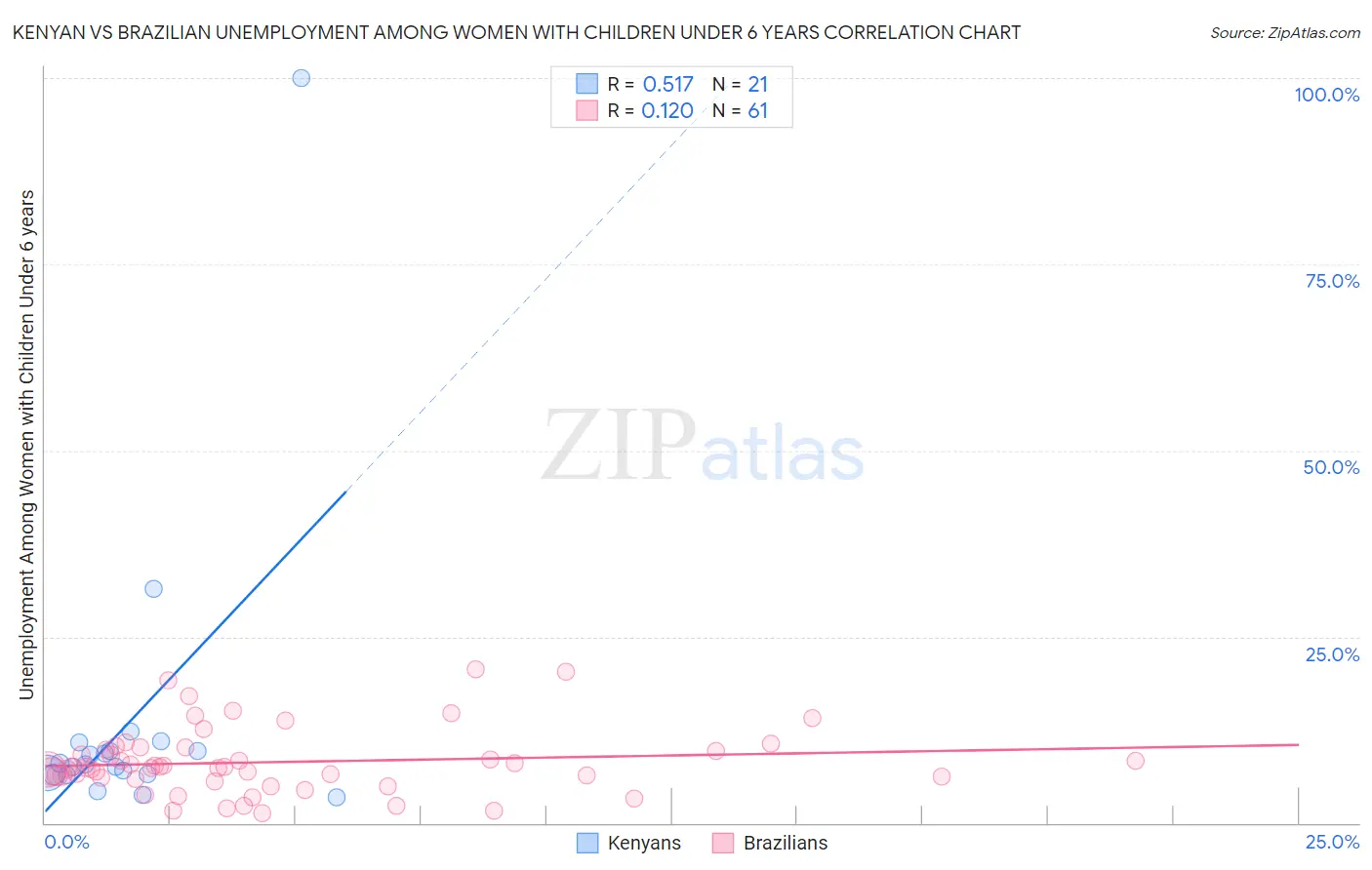 Kenyan vs Brazilian Unemployment Among Women with Children Under 6 years