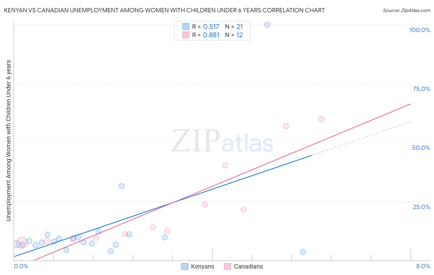 Kenyan vs Canadian Unemployment Among Women with Children Under 6 years
