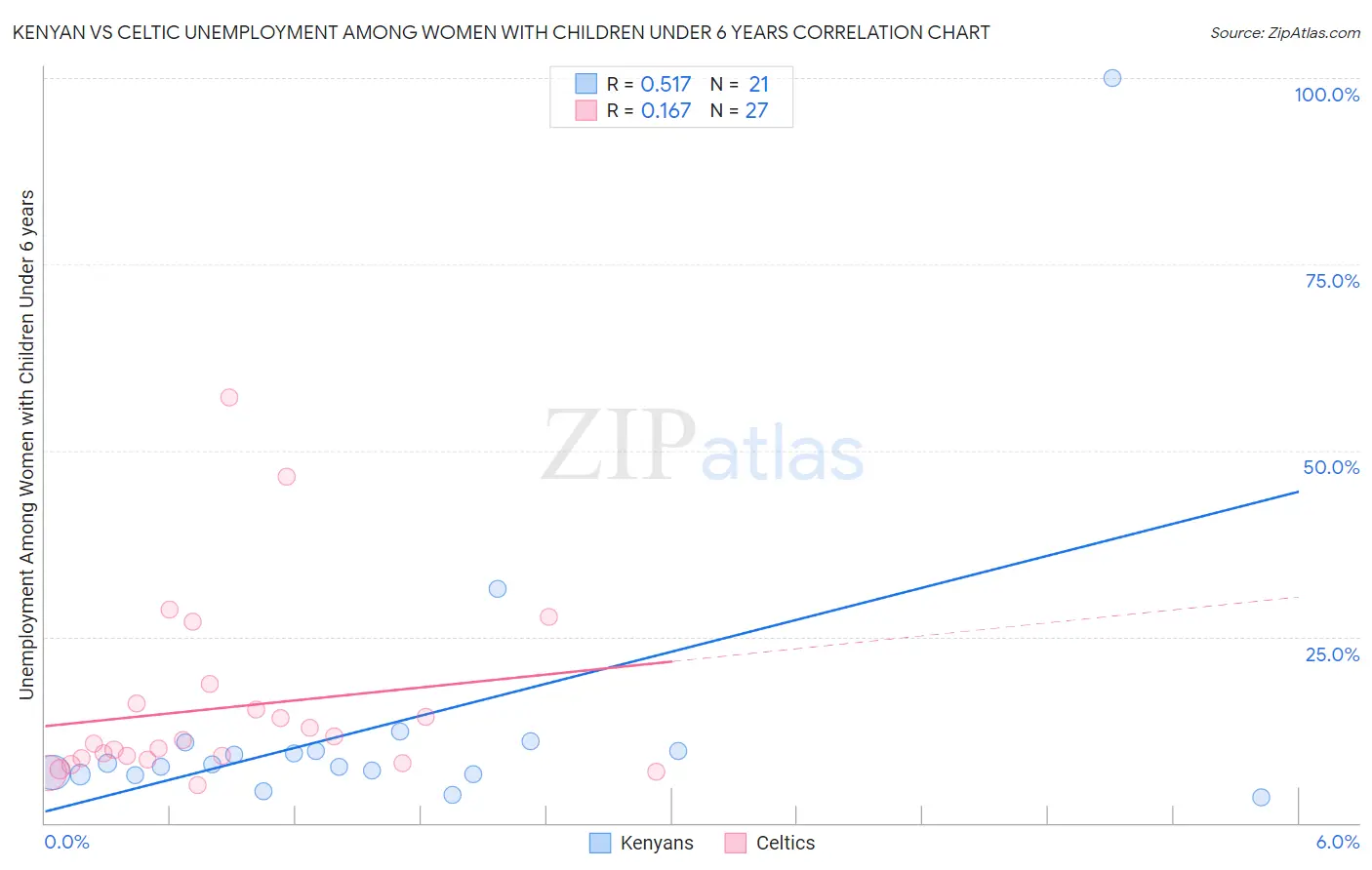 Kenyan vs Celtic Unemployment Among Women with Children Under 6 years