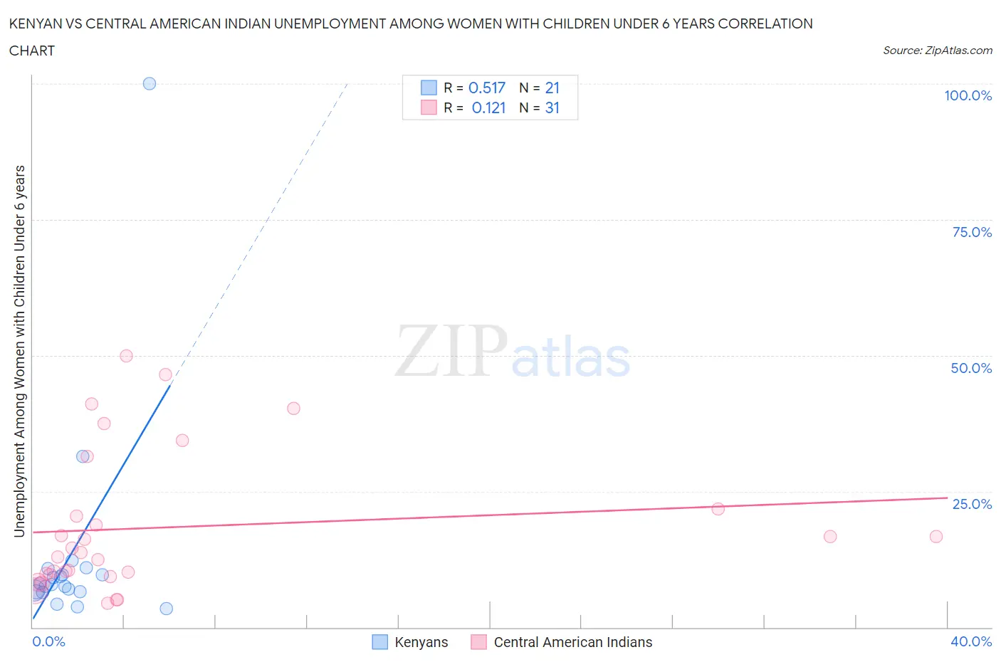 Kenyan vs Central American Indian Unemployment Among Women with Children Under 6 years