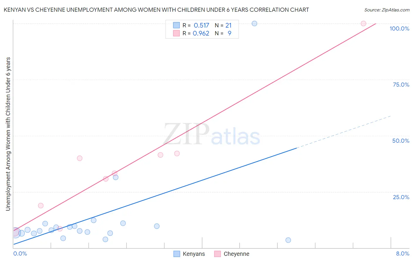 Kenyan vs Cheyenne Unemployment Among Women with Children Under 6 years