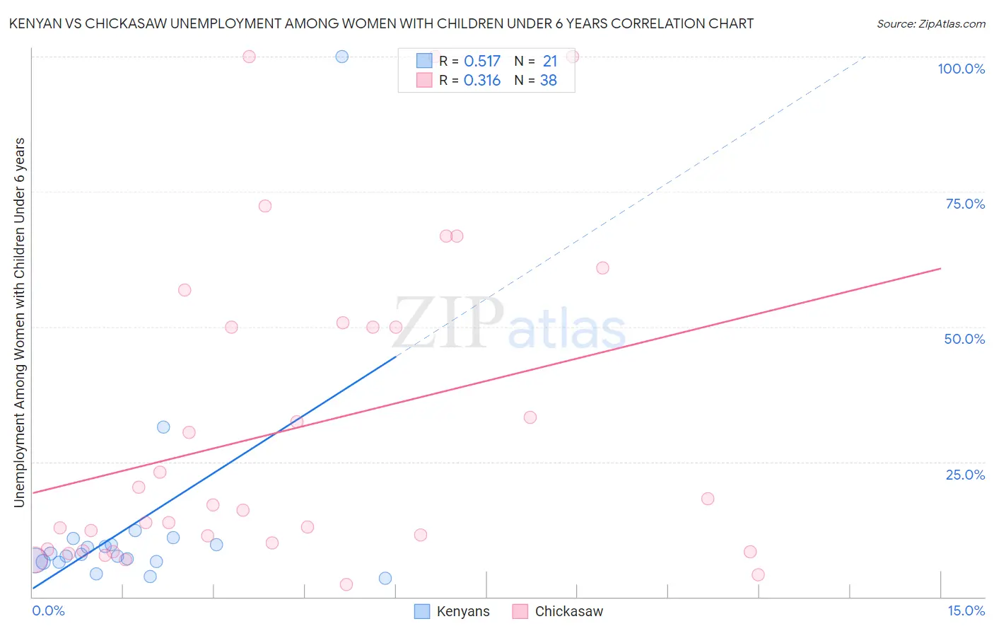 Kenyan vs Chickasaw Unemployment Among Women with Children Under 6 years