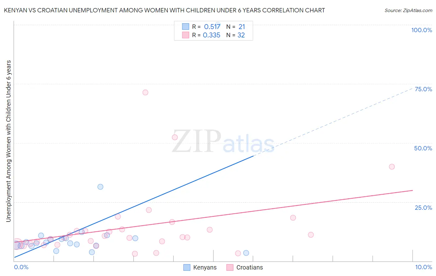 Kenyan vs Croatian Unemployment Among Women with Children Under 6 years