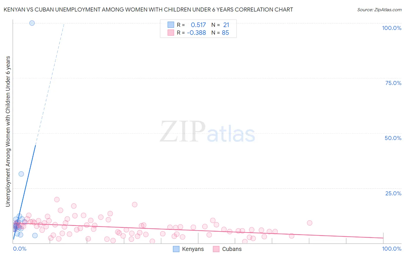 Kenyan vs Cuban Unemployment Among Women with Children Under 6 years