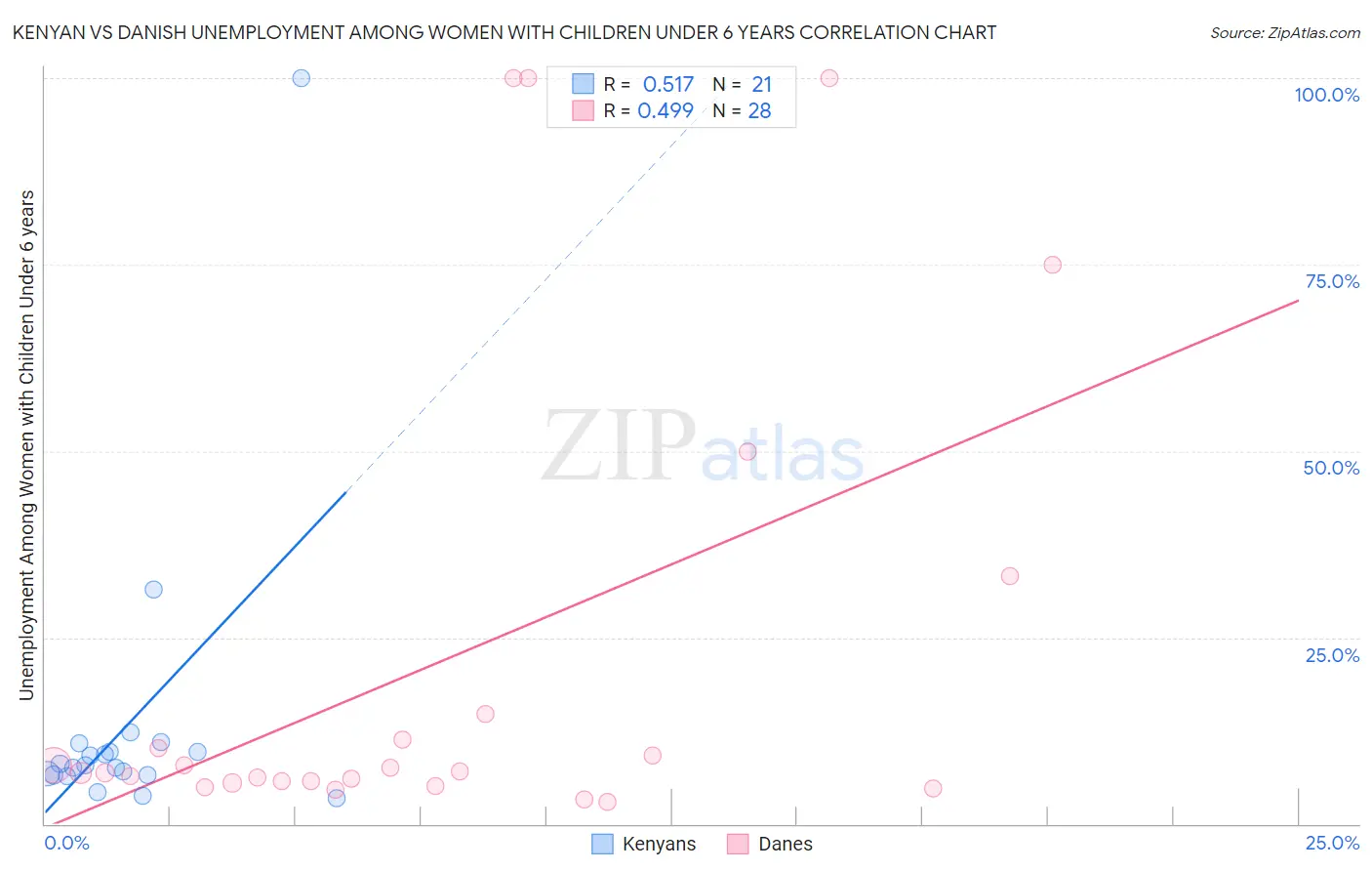 Kenyan vs Danish Unemployment Among Women with Children Under 6 years