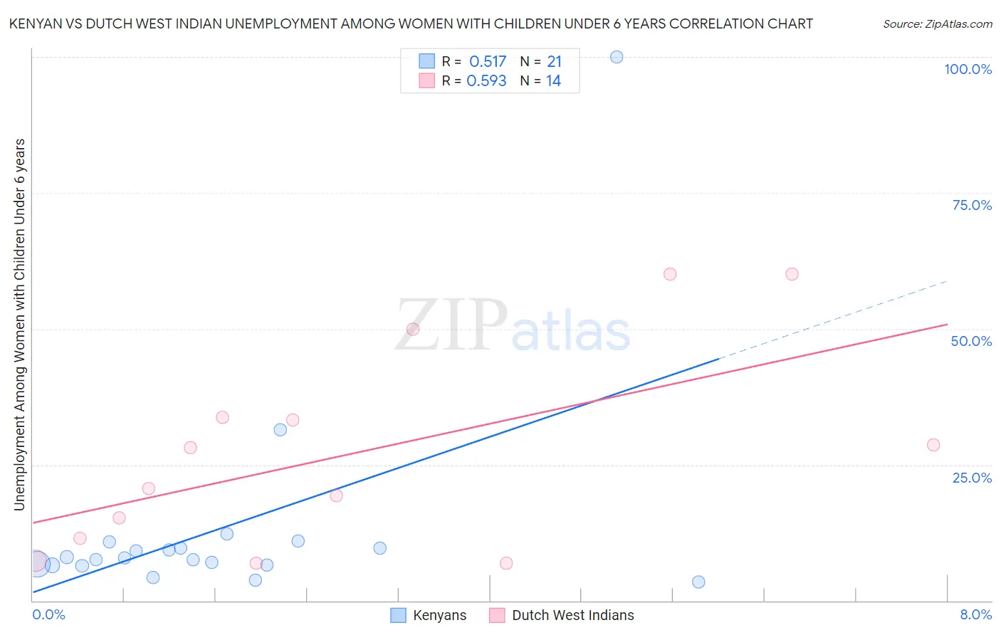 Kenyan vs Dutch West Indian Unemployment Among Women with Children Under 6 years