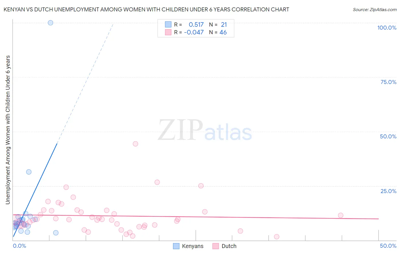 Kenyan vs Dutch Unemployment Among Women with Children Under 6 years