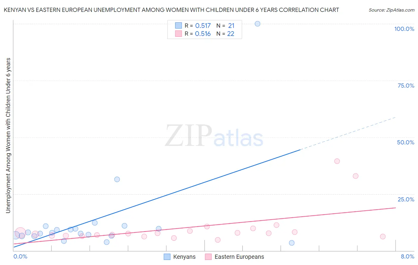 Kenyan vs Eastern European Unemployment Among Women with Children Under 6 years