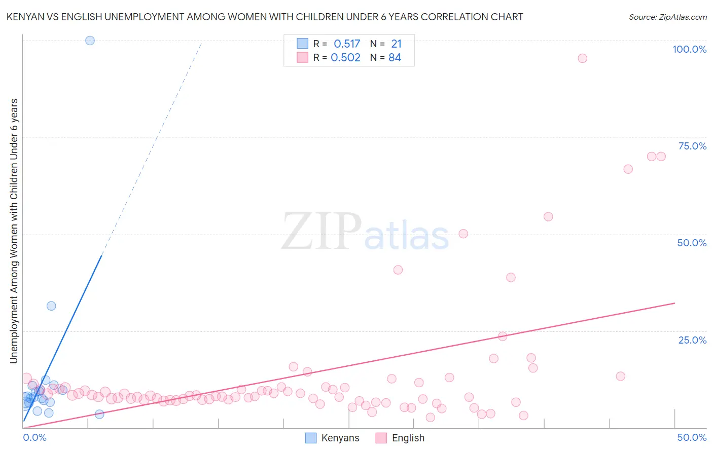 Kenyan vs English Unemployment Among Women with Children Under 6 years