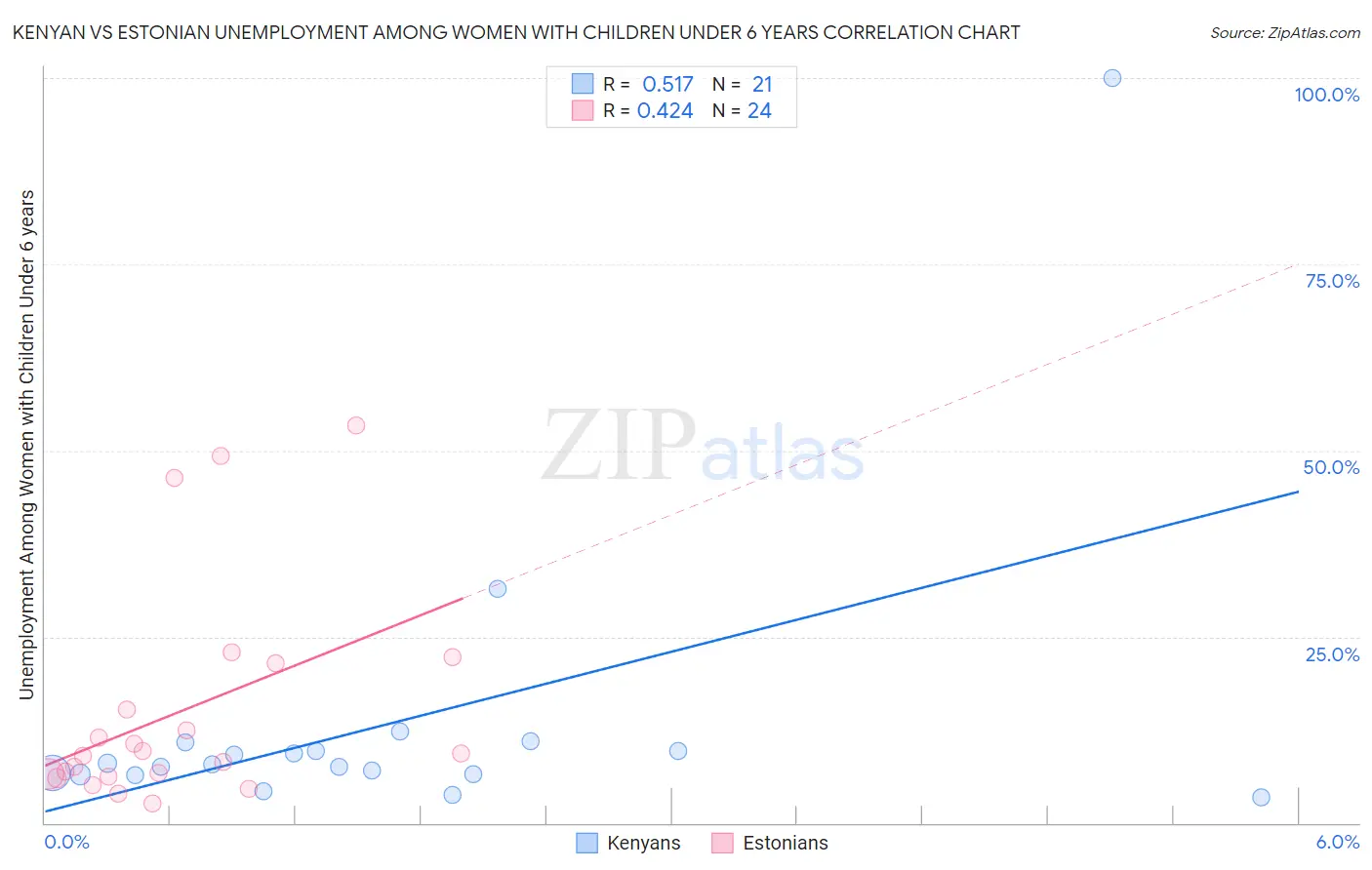 Kenyan vs Estonian Unemployment Among Women with Children Under 6 years